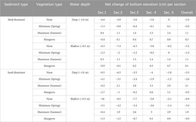 Modeling potential benefits of fragmented marsh terrace restoration in Terrebonne bay, Louisiana: sediment processes interacting with vegetation and potential submerged aquatic vegetation habitat